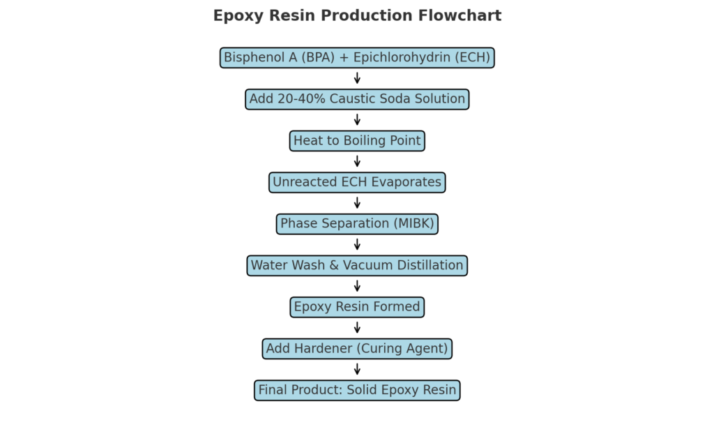 Epoxy resin Flow Diagram